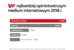 WP najbardziej opiniotwórczym medium internetowym
