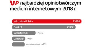 WP najbardziej opiniotwórczym medium internetowym