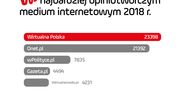 WP najbardziej opiniotwórczym medium internetowym