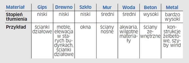 Różne materiały w różnym stopniu tłumią sygnały sieci bezprzewodowej 5 GHz. Ściany ze zbrojonego betonu czy szyby pokryte metalowymi foliami to najbardziej uciążliwe bariery radiowe. 