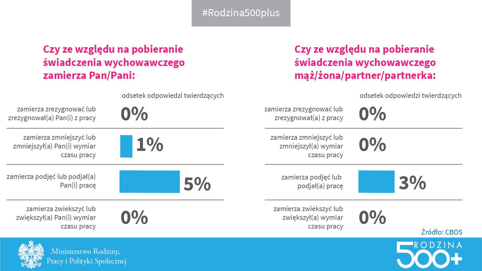 Zachęta do pracy