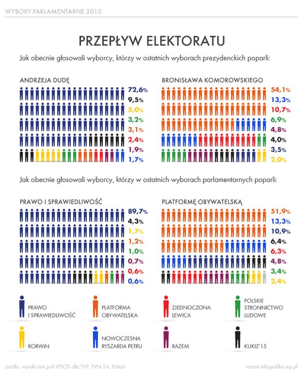 PO straciła prawie połowę wyborców z 2011 r. - infografika