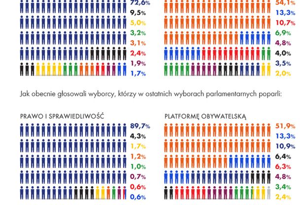 PO straciła prawie połowę wyborców z 2011 r. - infografika