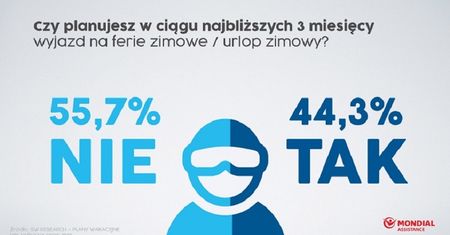 Ponad 13,5 mln Polaków wybiera się w tym roku na ferie