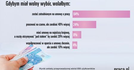 Kasa czy umowa? Co wybierają Polacy?
