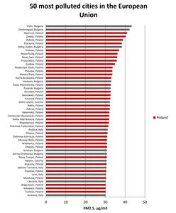 50 najbardziej zanieczyszczonych miast w Europie. Ranking zaskoczy warszawiaków