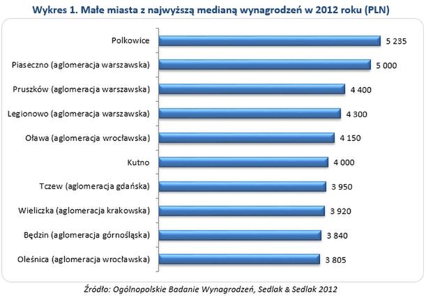 Wynagrodzenia w małych miastach