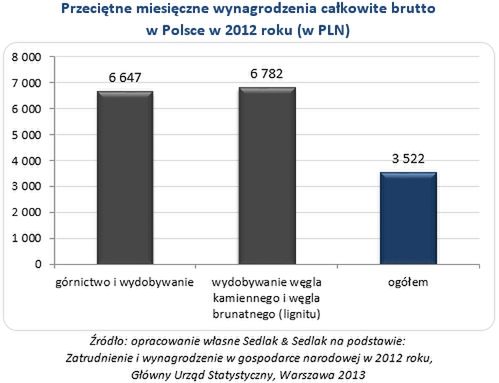 Czy górnicy zarabiają za mało?