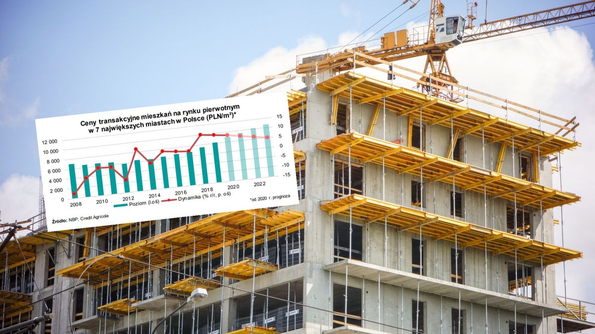 Rynek nieruchomości. Ceny mieszkań ciągle w górę, ale szykuje się spowolnienie wzrostów