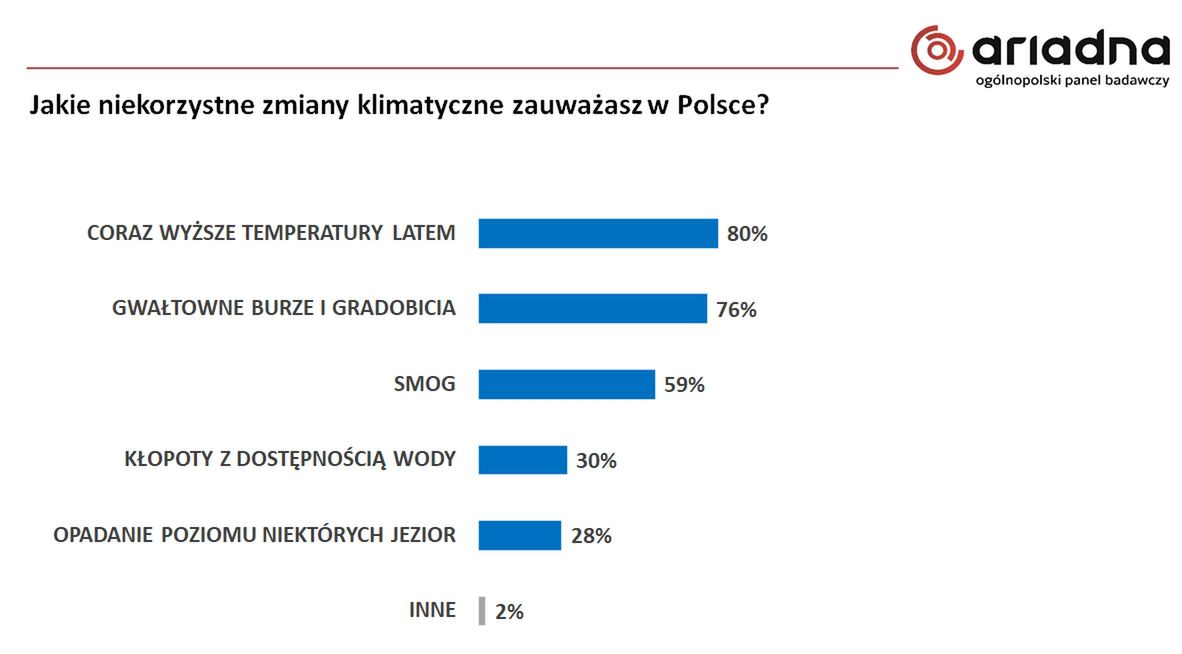 Wyniki badania na panelu Ariadna dla WP 