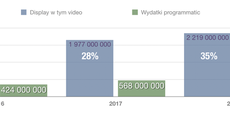 Jak wykorzystać programmatic w pozyskiwaniu klientów
