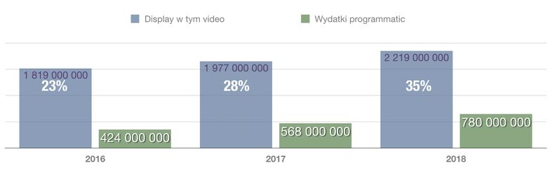 Jak wykorzystać programmatic w pozyskiwaniu klientów