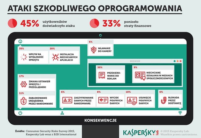 Większość ataków cyberprzestępców powoduje problemy, część nawet utratę pieniędzy