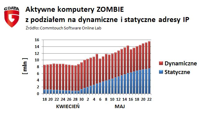 Dramatyczny wzrost komputerów-zombie