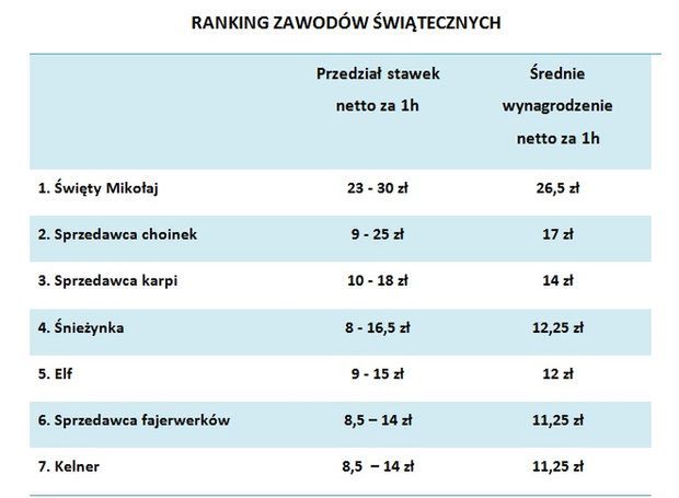 Praca świąteczna na wyciągnięcie ręki