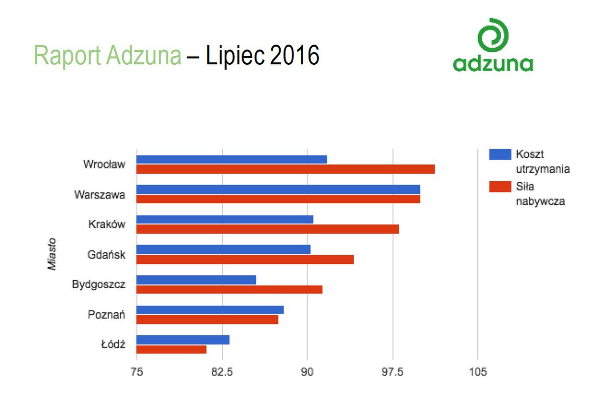 Najtańsze miasta