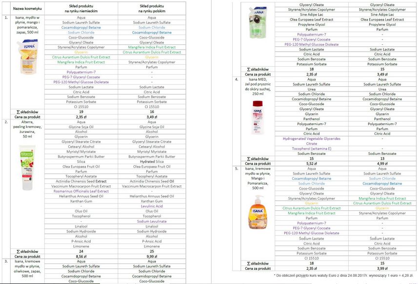 Rossmann - porównanie cen produktów własnych w Polsce i Niemczech 