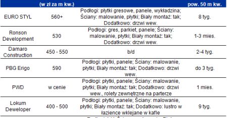 Mieszkanie pod klucz już za 400 zł za metr
