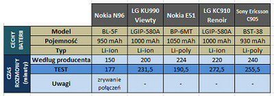 Nokia N96 - godny następca N95? - test