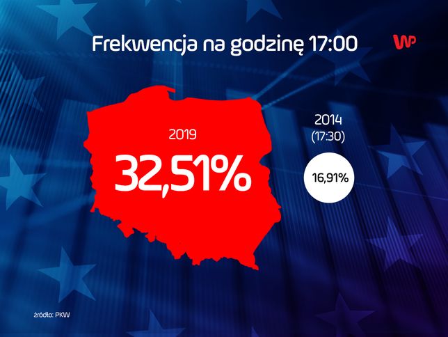 Wybory do Europarlamentu 2019. Frekwencja na godzinę 17. 