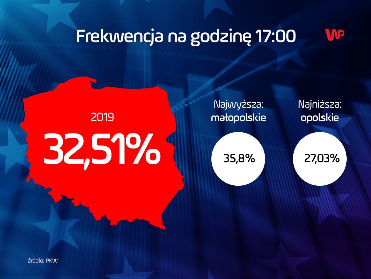 Wybory do Europarlamentu. Frekwencja na godzinę 17. 
