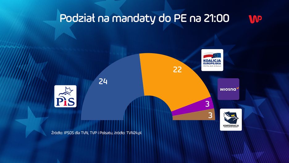 Wyniki wyborów do Europarlamentu 2019. Podział mandatów