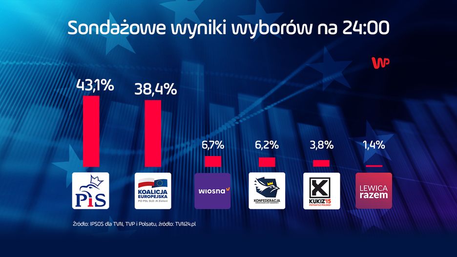Wyniki wyborów do Europarlamentu 2019. Sondażowe wyniki