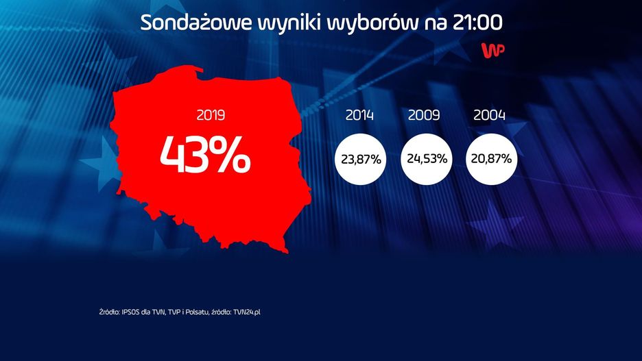 Wybory do Europarlamentu 2019. Szacunkowa frekwencja wyniosła 43 proc.