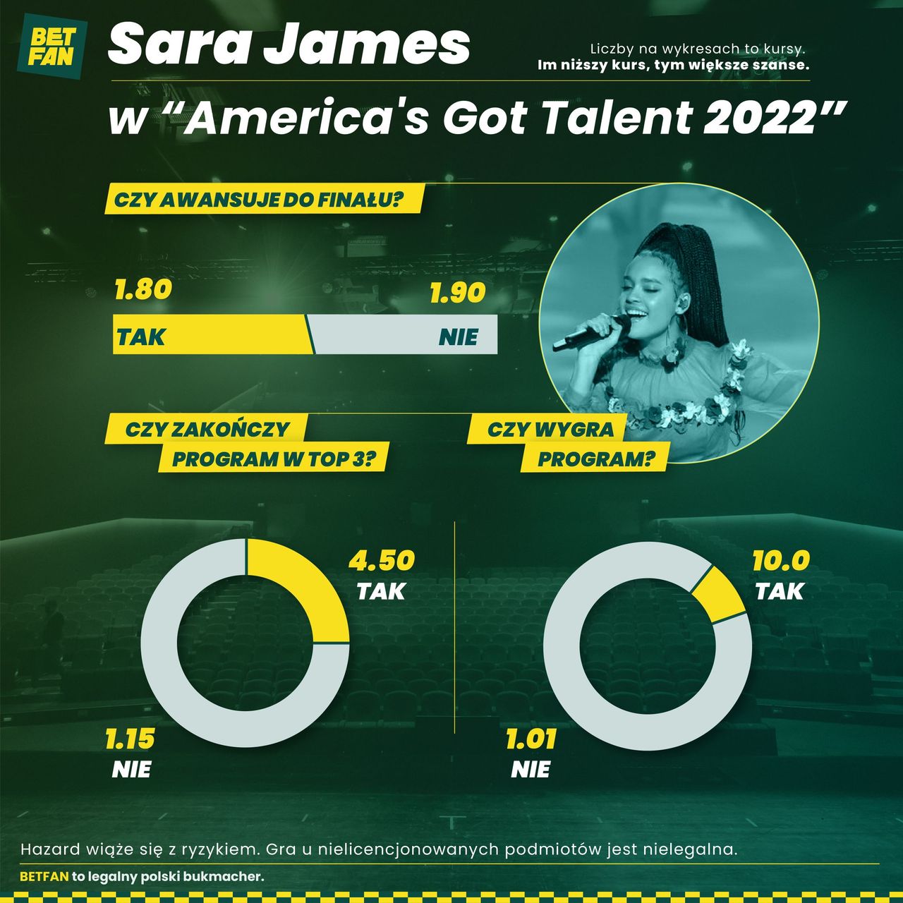 Sara James  - typowania bukmacherów dla występu w America's Got Talent