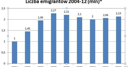 Emigrantów wciąż przybywa