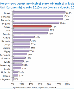 Najwyższe wynagrodzenie minimalne w Europie jest pięć razy większe niż w Polsce