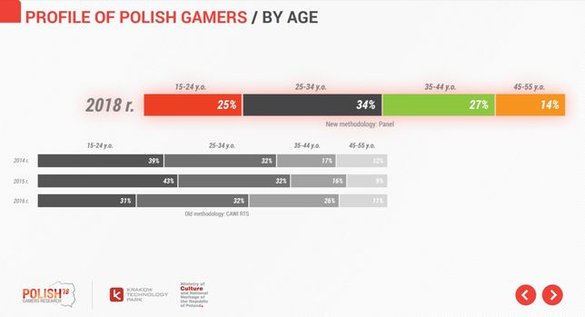 Kim są polscy gracze? Badanie Polish Gamers Research 2018 