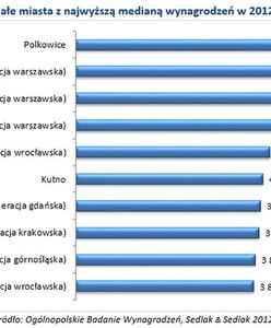 Wynagrodzenia w małych miastach