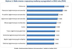 Wynagrodzenia w małych miastach