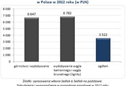 Czy górnicy zarabiają za mało?