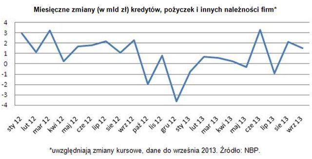 Polacy biorą kredyty, a firmy nie