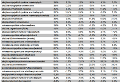 Fundusze: sierpień był może i leniwy, ale zyskowny