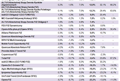 Fundusze niespecjalnie zyskowne