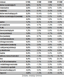 Fundusze: sierpień był może i leniwy, ale zyskowny