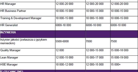 Ile zarobimy w poszczególnych branżach w 2011 r.?