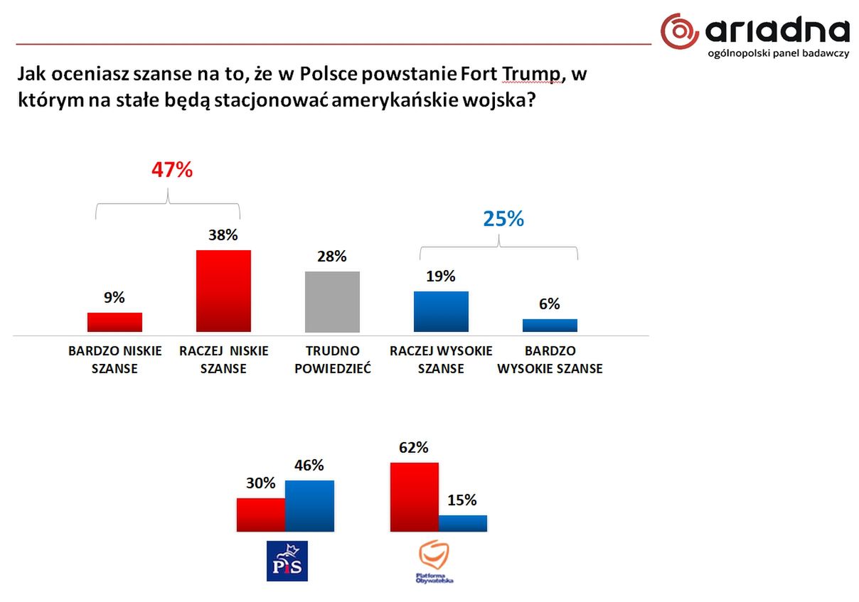 Wyniki badania na panelu Ariadna dla WP 