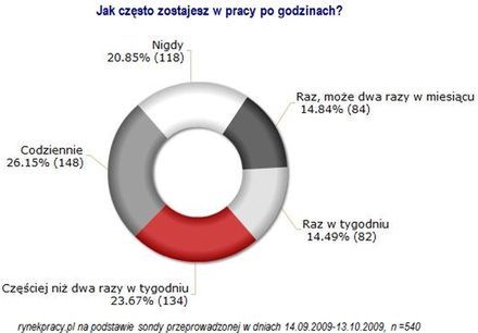 Praca po godzinach