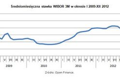 Hipoteki: 1,5 mld zł zostanie w portfelach Polaków