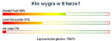 Tusk 59%, Kaczyński 37%