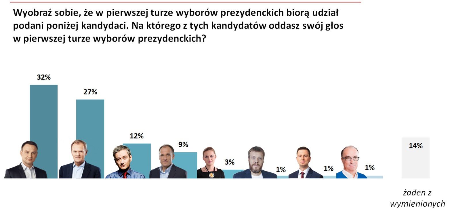 I tura - wariant z Donaldem Tuskiem 