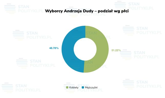 Wybory prezydenckie 2020. Andrzej Duda i jego wyborcy wg. płci. 