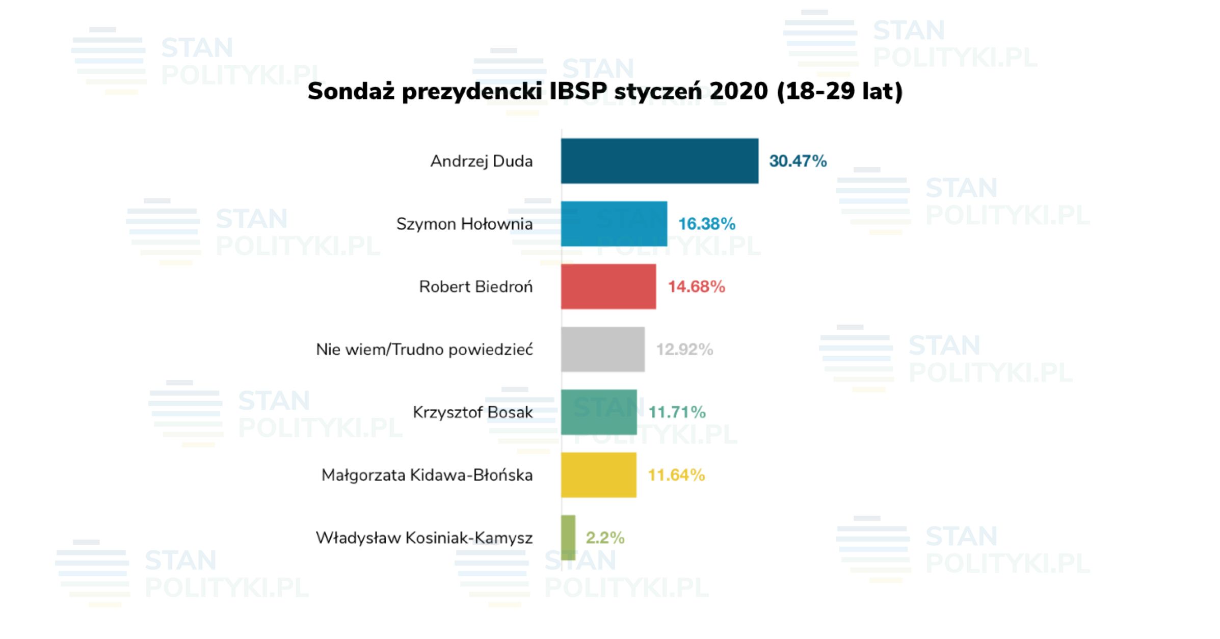 Młodzi chcą zmiany? Chyba mamy do czynienia z kolejnym politycznym mitem. 