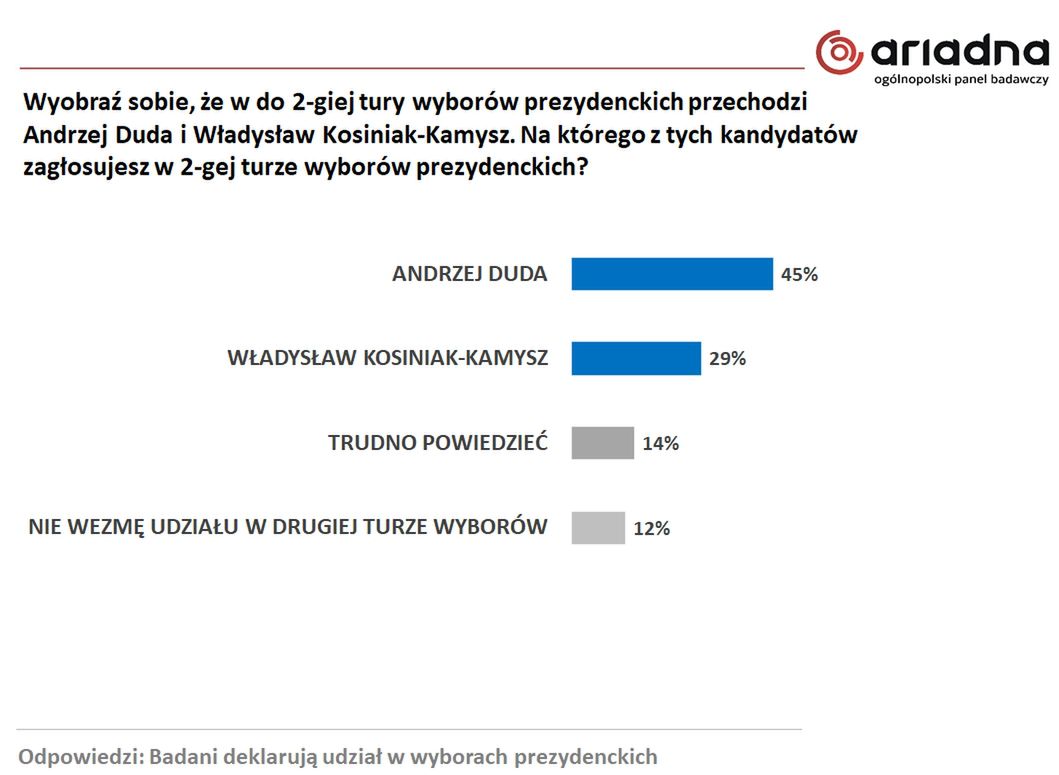 Wynik potencjalnej wyborczej konfrontacji Andrzeja Dudy z Władysławem Kosiniakiem-Kamyszem z PSL 