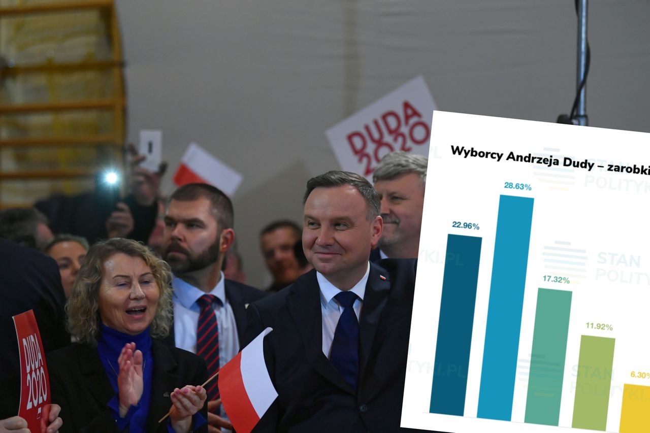 Wybory prezydenckie 2020. Zbadano, kto zagłosuje na Andrzeja Dudę [ANALIZA]