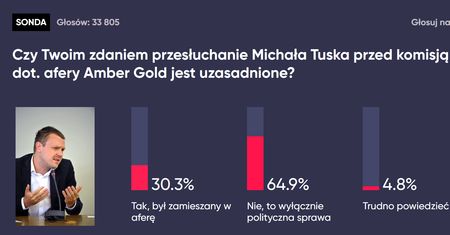 Michał Tusk przed komisją dot. afery Amber Gold. Oto wyniki sondy WP